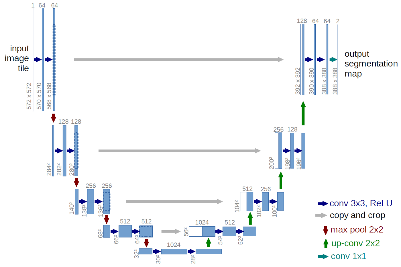 U-Net architecture from Ronneberger et al. 2015.